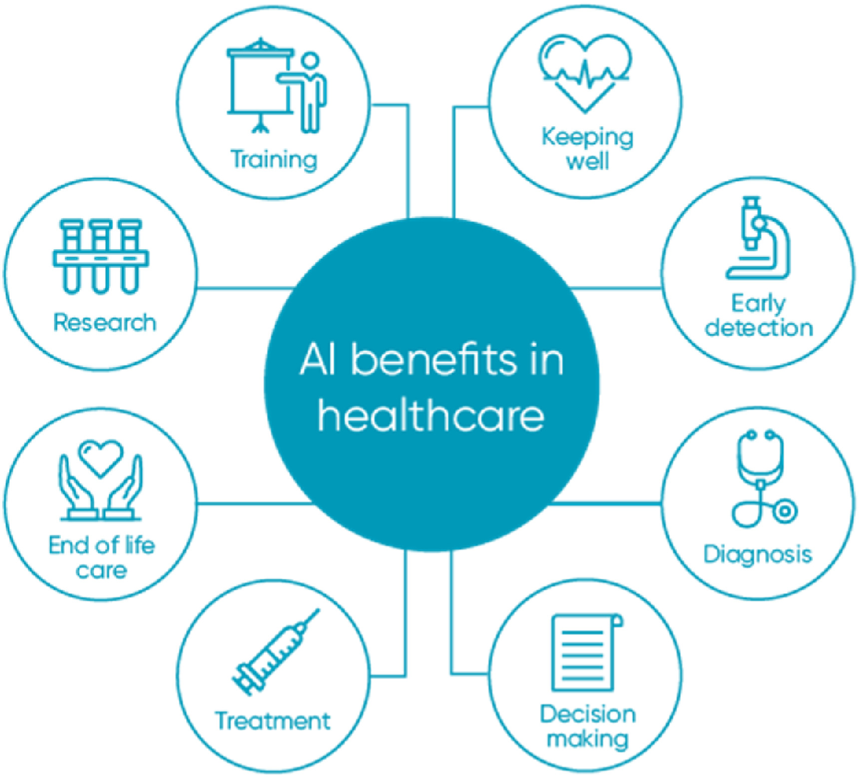 AI Benefits
